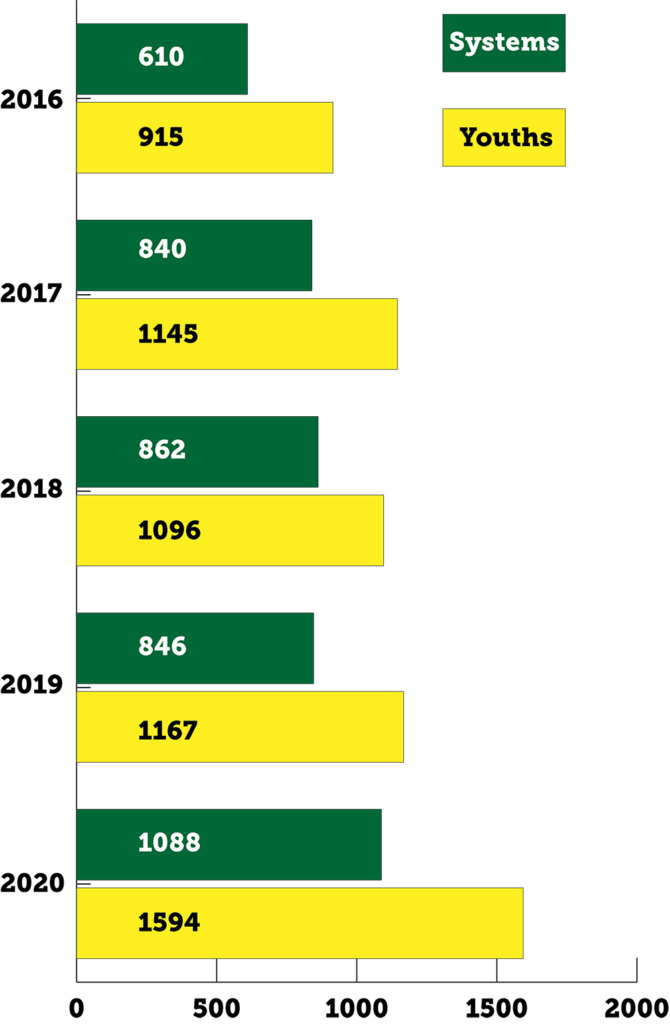 Technology Access Program progress chart 2016 through 2020